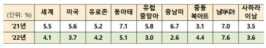 세계은행(WB)의 지역별 성장률 전망치 <자료:기획재정부>